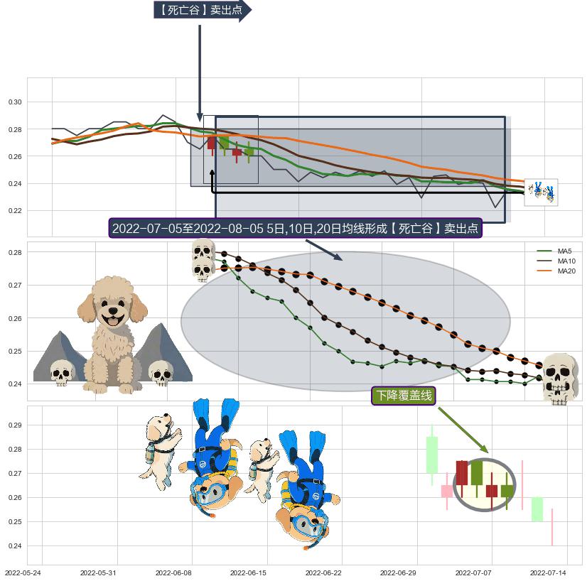 下降覆盖线+下跌抵抗+高档五阴线+顶部尽头线（下山虎）+下跌螺旋桨+绵绵阴跌|下跌不止 ➕ 【死亡谷】卖出点