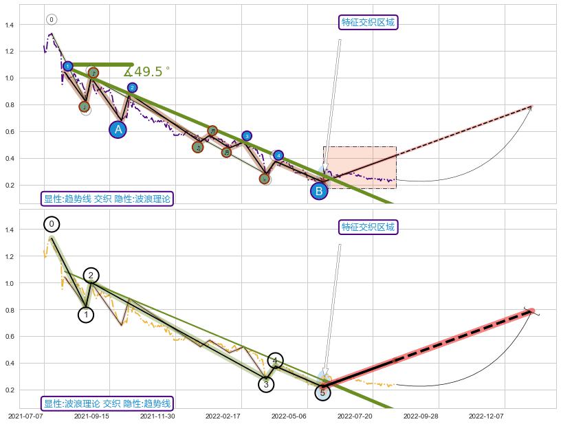 调整浪ABC ➕ 趋势线