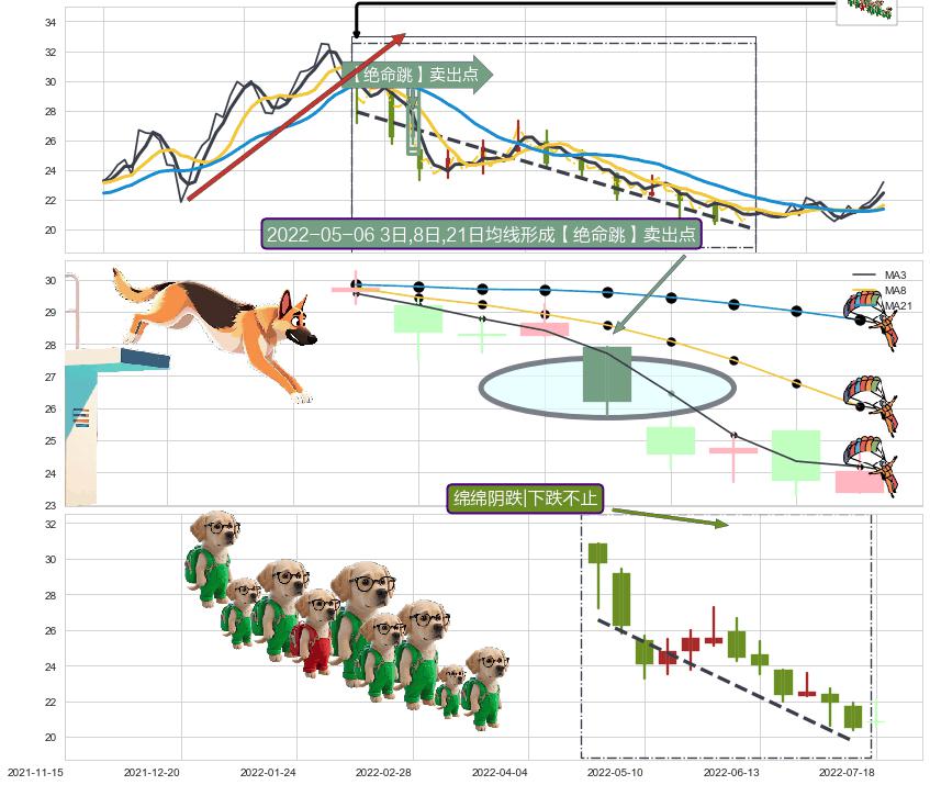 绵绵阴跌|下跌不止+吊颈线（上吊线） ➕ 【绝命跳】卖出点