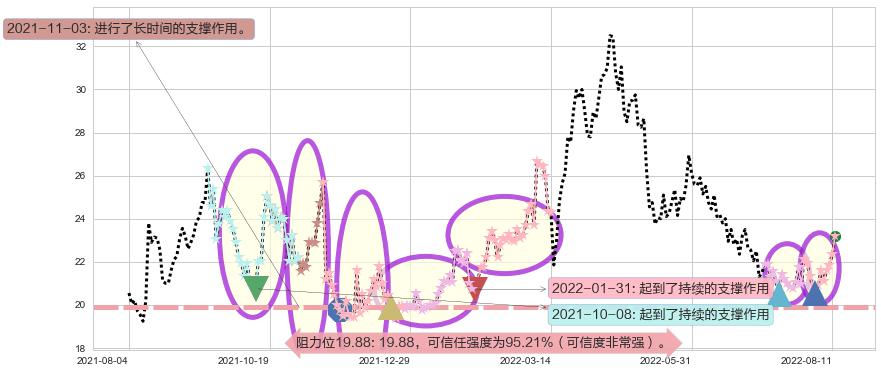中国黄金国际阻力支撑位图-阿布量化