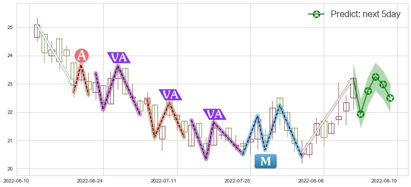 预测中国黄金国际(hk02099)价格K线图-阿布量化