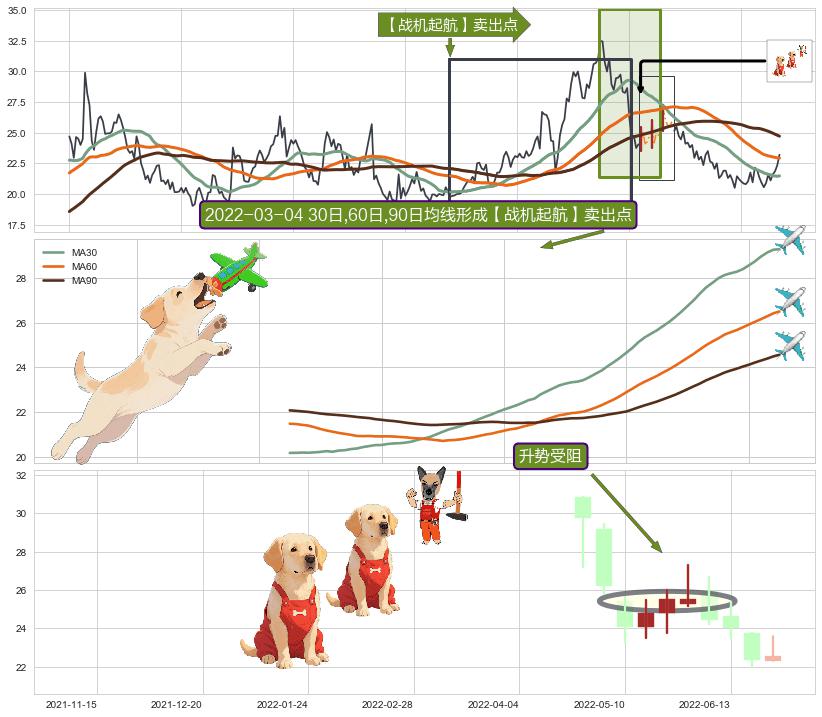 升势受阻+绵绵阴跌|下跌不止+下降三部曲（降势三鹤）+吊颈线（上吊线） ➕ 【战机起航】卖出点