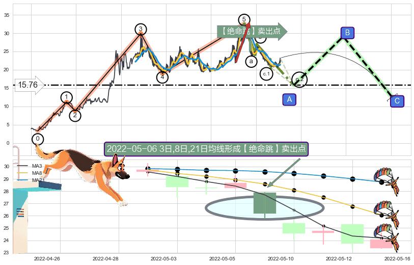 【绝命跳】卖出点+【断头铡刀】卖出点+【战机起航】卖出点 ➕ 调整浪ABC