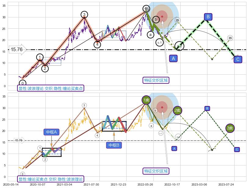 缠论买卖点+谐波(XABCD) ➕ 调整浪ABC