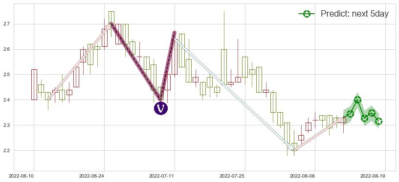 预测绿叶制药(hk02186)价格K线图-阿布量化