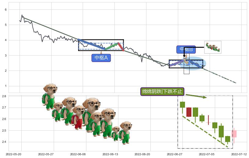 绵绵阴跌|下跌不止+黄昏之星（夜星）+下跌镊子线（n形磁铁）+三空阳线+三只乌鸦+下跌两颗星 ｜ 下跌三颗星+下跌孕十字星+下跌螺旋桨+看跌(高位倒锤头)流星线+上探下跌+两黑夹一红+乌云盖顶 ➕ 缠论中枢点