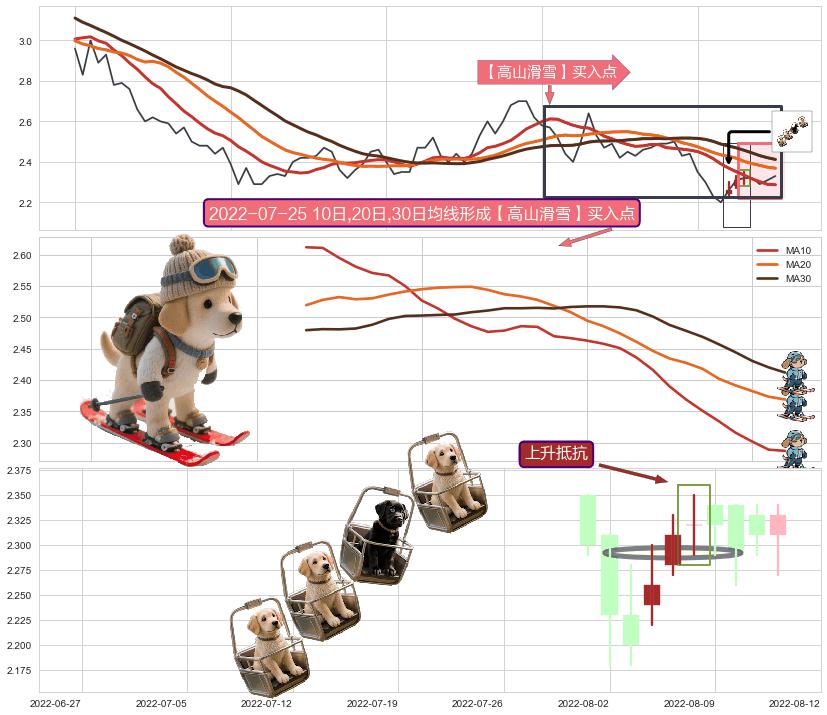 上升抵抗+单针探底（定海神针）+锤头线（锤子线） ➕ 【高山滑雪】买入点