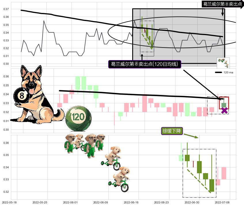 徐缓下降+乌云盖顶+下跌螺旋桨+下降覆盖线+两黑夹一红+下跌两颗星 ｜ 下跌三颗星 ➕ 葛兰威尔第⑧卖出点