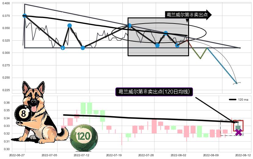 葛兰威尔第⑧卖出点 ➕ 突破整理