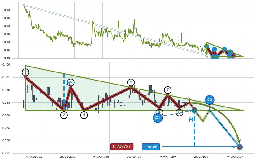 下降三角形整理