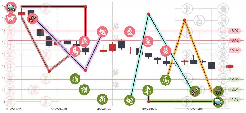 万科企业(hk02202)止盈止损位分析