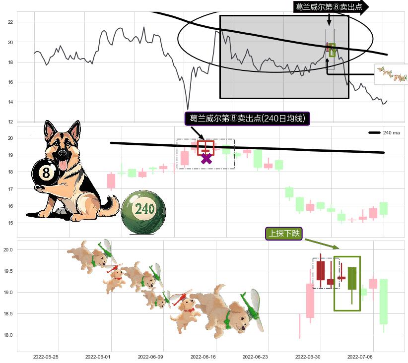 上探下跌+下降覆盖线+空方炮+升势受阻+升势停顿+三只乌鸦+下跌两颗星 ｜ 下跌三颗星+乌云盖顶+下跌孕十字星+下降插入线（坠落线） ➕ 葛兰威尔第⑧卖出点