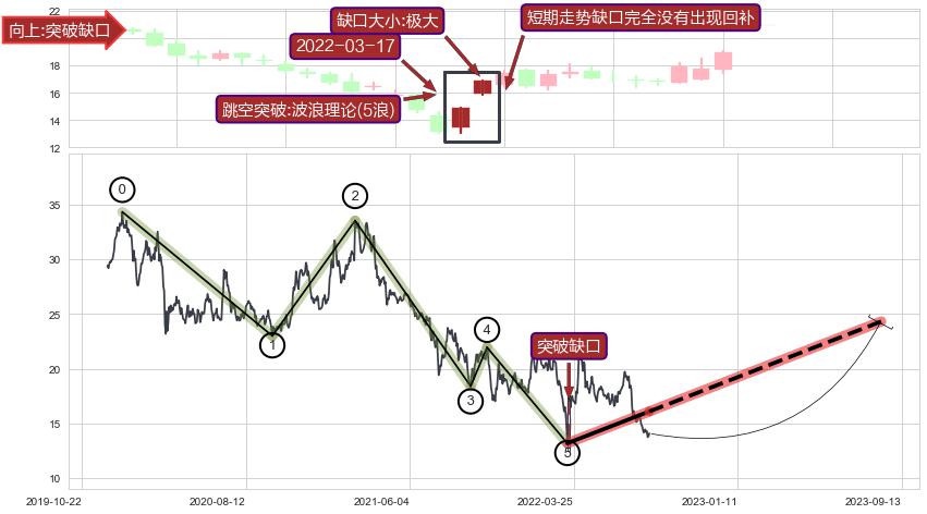 跳空缺口➕调整浪ABC