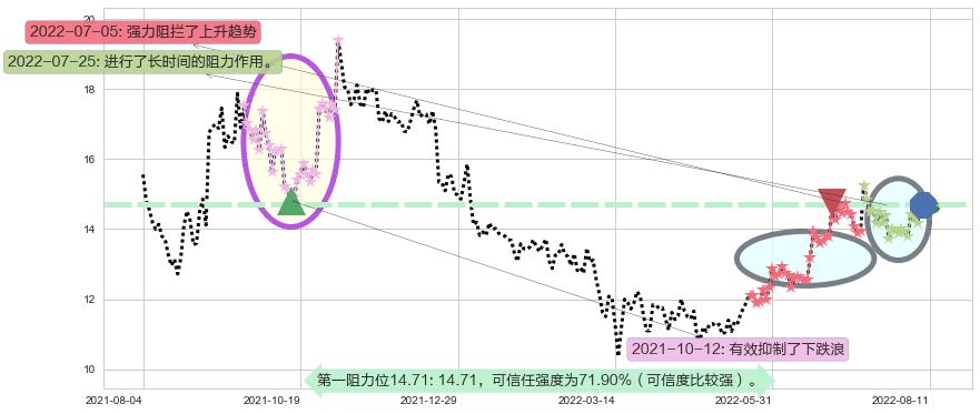 金风科技阻力支撑位图-阿布量化