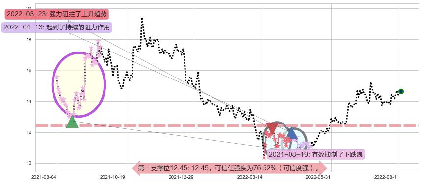 金风科技阻力支撑位图-阿布量化