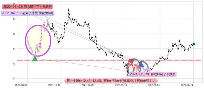 金风科技阻力支撑位图-阿布量化