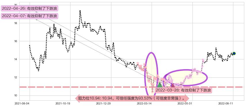 金风科技阻力支撑位图-阿布量化