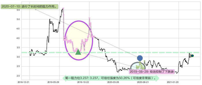 老恒和酿造阻力支撑位图-阿布量化