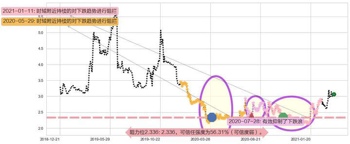 老恒和酿造阻力支撑位图-阿布量化