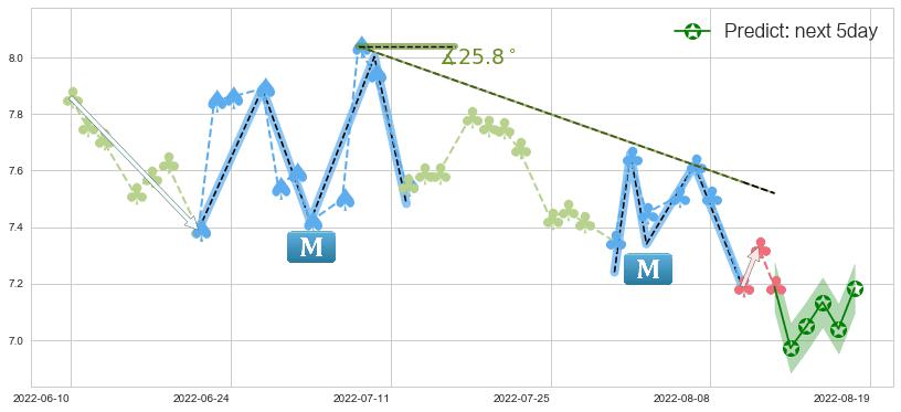 预测广汽集团(hk02238)价格K线图-阿布量化