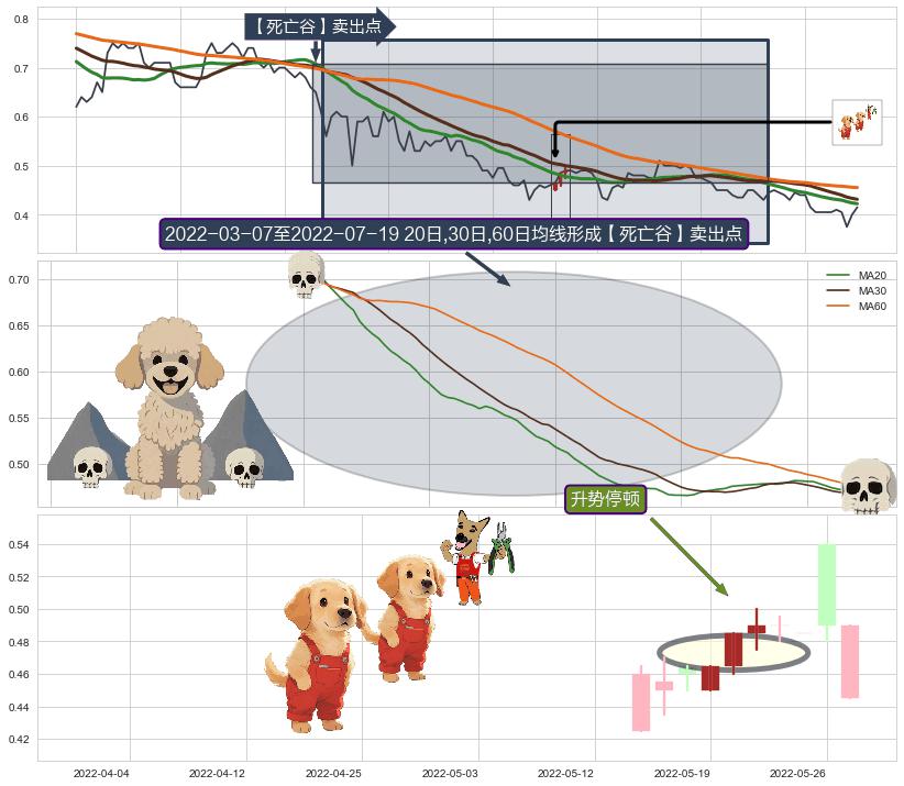 升势停顿+下跌抵抗+两黑夹一红+下跌螺旋桨+看跌(高位倒锤头)流星线 ➕ 【死亡谷】卖出点