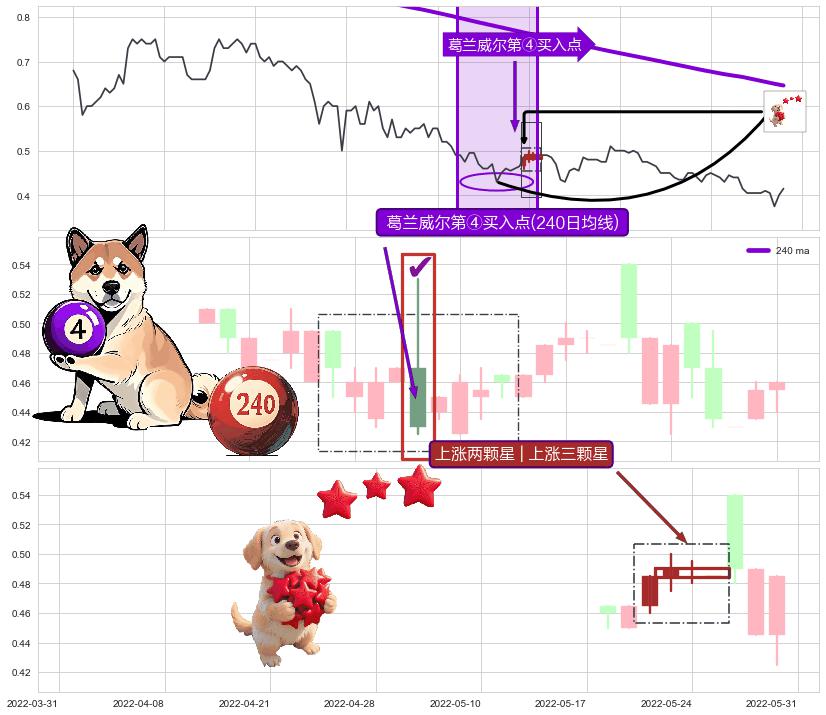 上涨两颗星 | 上涨三颗星+降势受阻 ➕ 葛兰威尔第④买入点