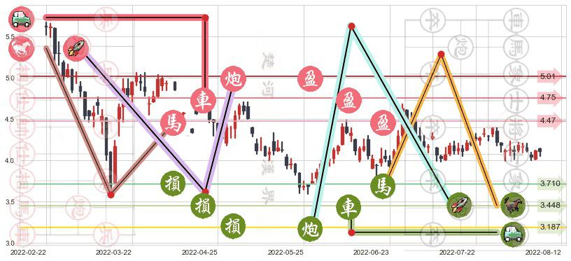 美高梅中国(hk02282)止盈止损位分析