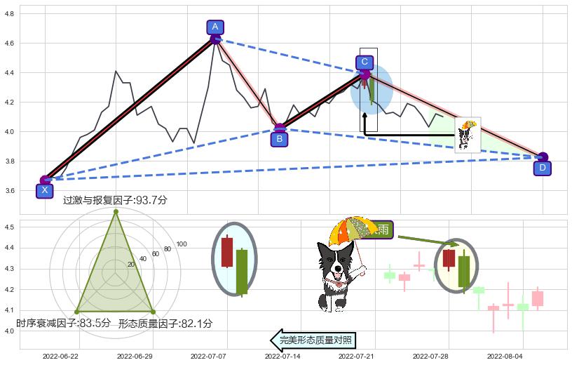 倾盆大雨 ➕ 谐波(XABCD)