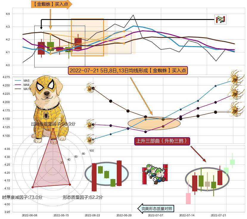 上升三部曲（升势三鸦） ➕ 【金蜘蛛】买入点
