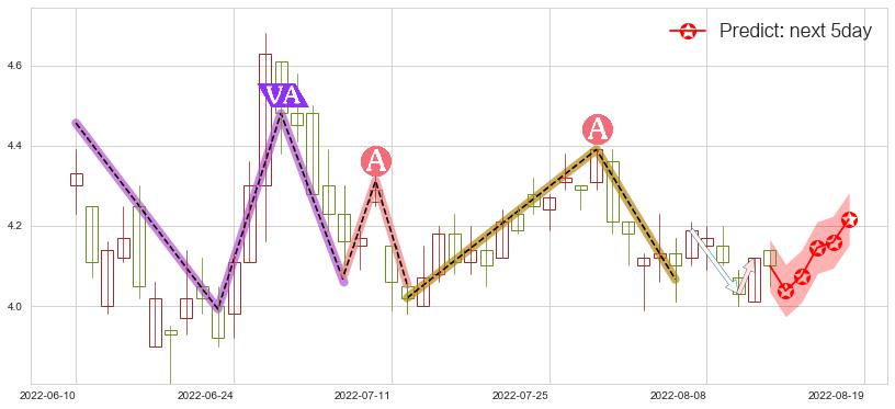美高梅中国(hk02282)价格预测图-阿布量化