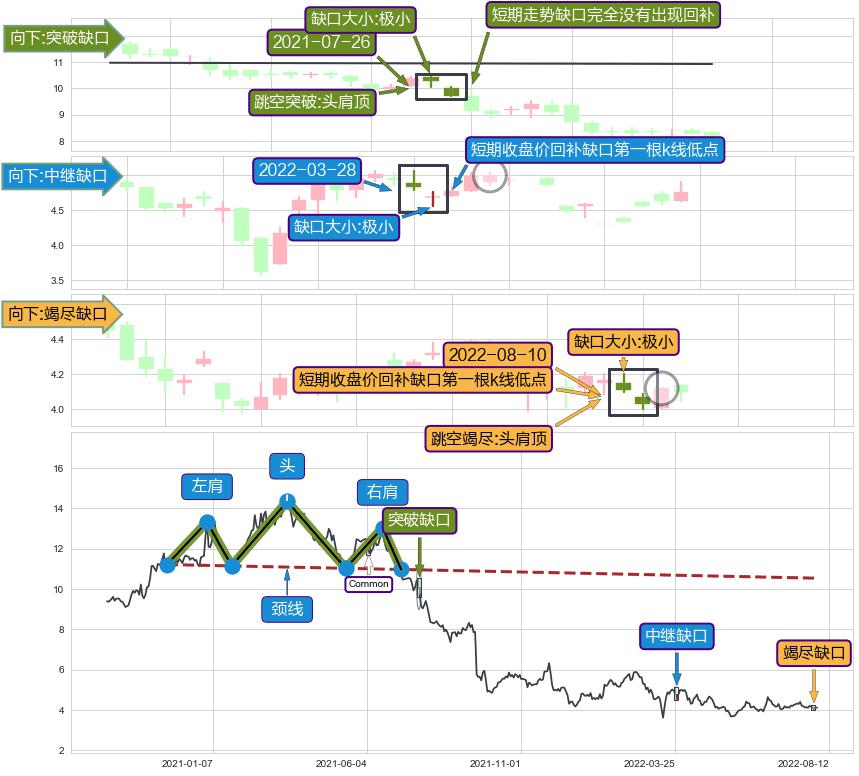 跳空缺口➕突破整理
