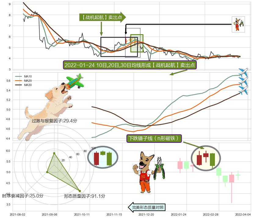 下跌镊子线（n形磁铁） ➕ 【战机起航】卖出点