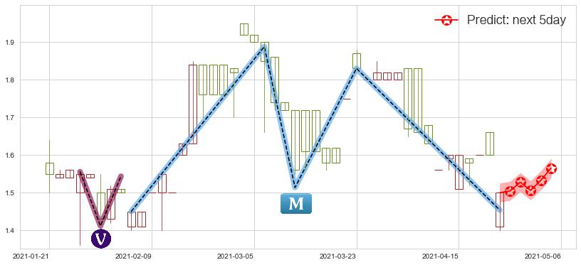 预测中核国际(hk02302)价格K线图-阿布量化