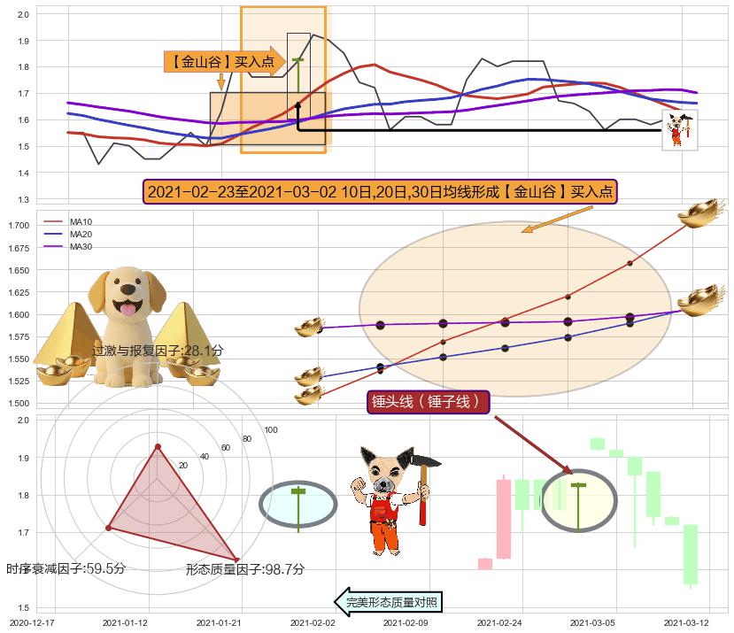 锤头线（锤子线）+上升覆盖线 ➕ 【金银山谷】买入点