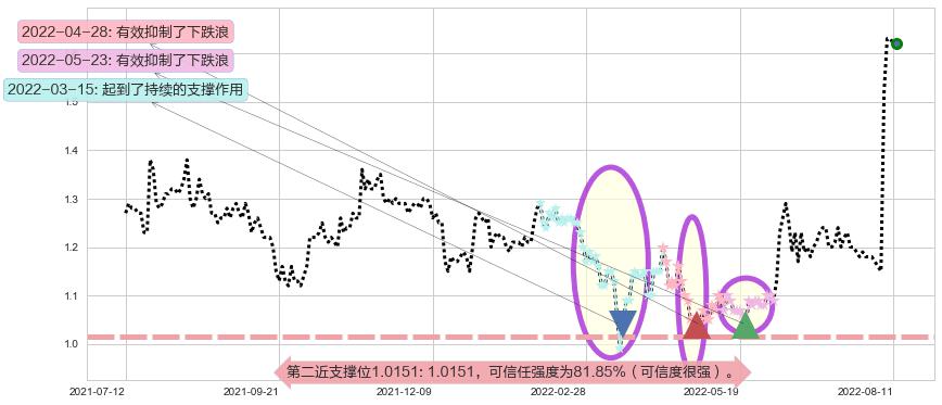 研祥智能阻力支撑位图-阿布量化