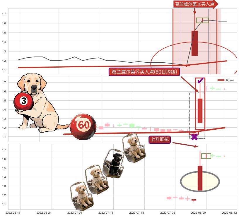 上升抵抗+上涨两颗星 | 上涨三颗星 ➕ 葛兰威尔第③买入点