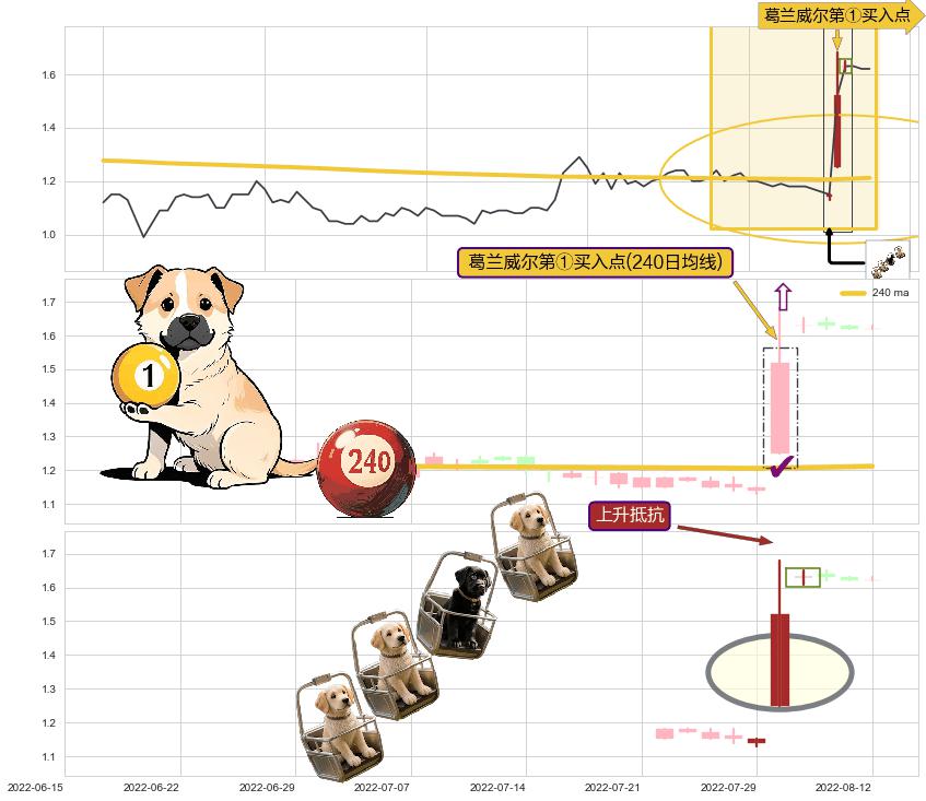 上升抵抗+上涨两颗星 | 上涨三颗星+低档五阳线+早晨之星（黎明之星）+底部尽头线（上山虎） ➕ 葛兰威尔第①买入点
