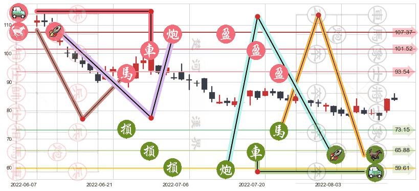 申洲国际(hk02313)止盈止损位分析