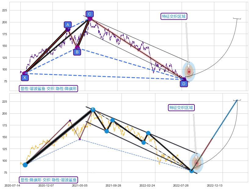 突破整理+调整浪ABC ➕ 谐波(XABCD)
