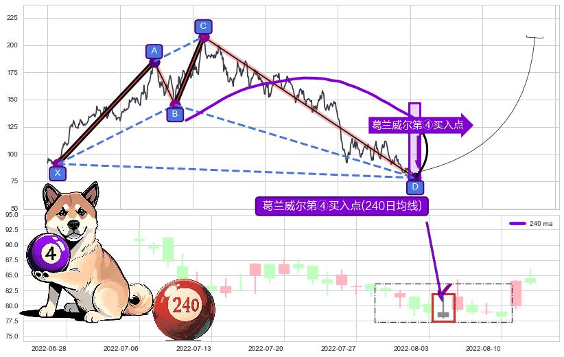 葛兰威尔第④买入点+【蛟龙出海】买入点 ➕ 谐波(XABCD)