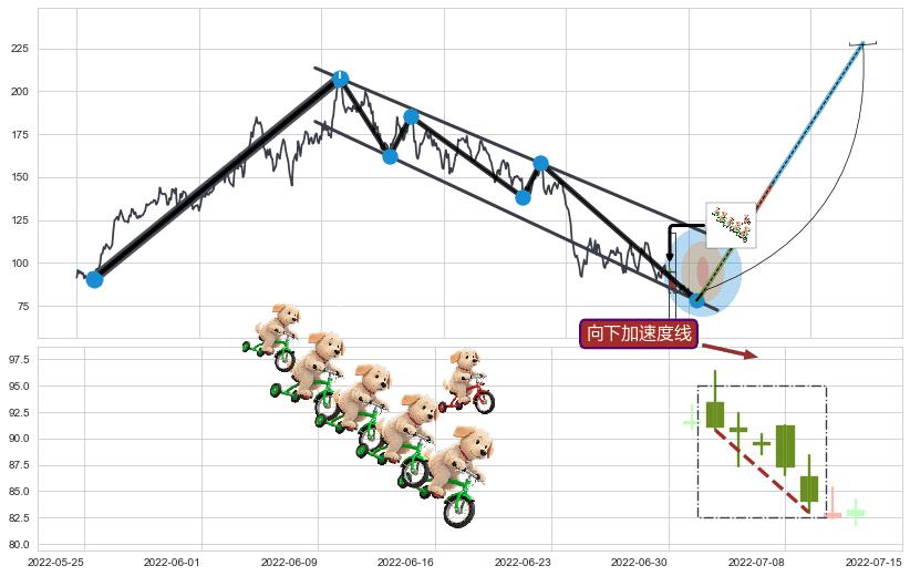 向下加速度线+单针探底（定海神针）+看涨(低位)倒锤头线+降势停顿 ➕ 突破整理