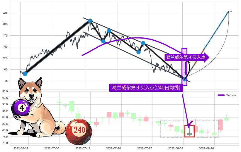葛兰威尔第④买入点+【蛟龙出海】买入点 ➕ 突破整理