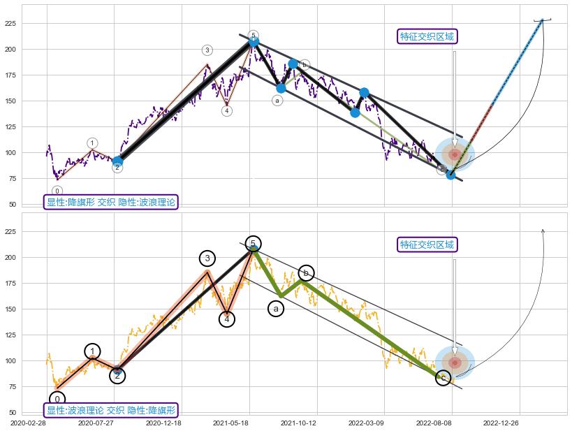 调整浪ABC ➕ 突破整理