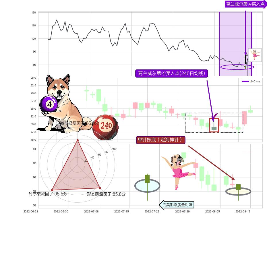 单针探底（定海神针）+降势停顿 ➕ 葛兰威尔第④买入点