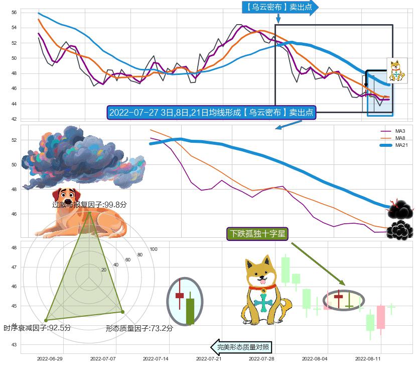 下跌孤独十字星+下跌螺旋桨+高档五阴线 ➕ 【乌云密布】卖出点