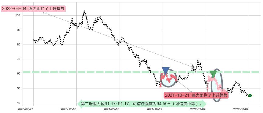 中国平安阻力支撑位图-阿布量化