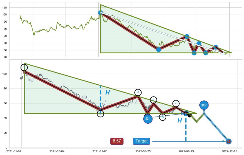 下降三角形整理