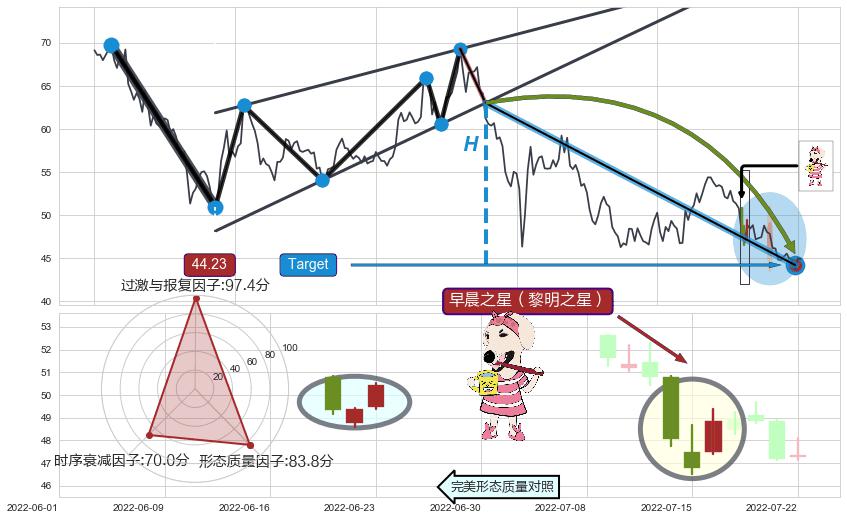 下跌抵抗+塔形顶 | 圆顶+空方炮+下跌Pinbar组合信号+三只乌鸦+双飞乌鸦(树上二鸦)+淡友反攻+下跌孕十字星+下跌孤独十字星+下跌螺旋桨+看跌(高位倒锤头)流星线+高档五阴线+黄昏之星（夜星）+早晨之星（黎明之星）+降势停顿+底部尽头线（上山虎）+旭日东升+看涨(低位)倒锤头线 ➕ 突破整理