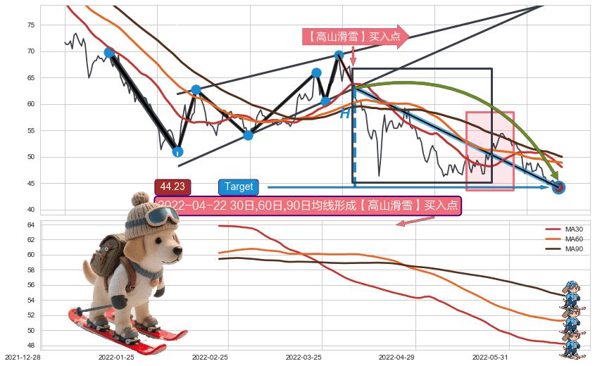 【战机起航】卖出点+【乌云密布】卖出点+【高山滑雪】买入点 ➕ 突破整理
