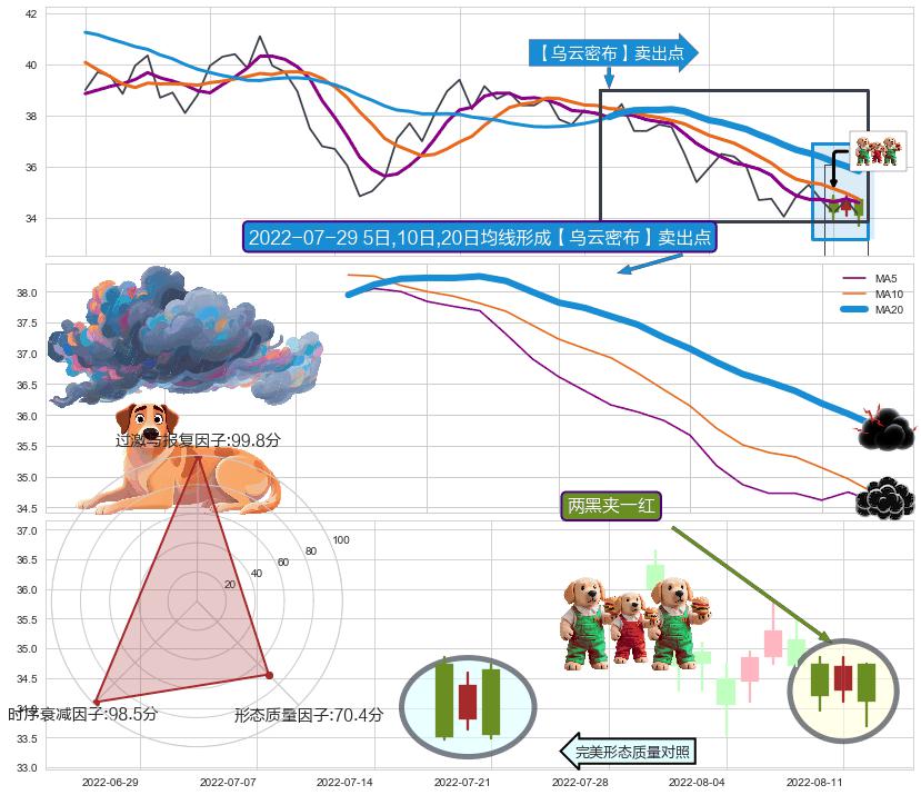 两黑夹一红 ➕ 【乌云密布】卖出点